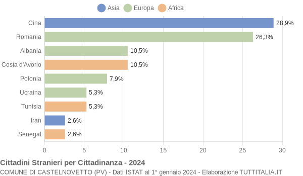 Grafico cittadinanza stranieri - Castelnovetto 2024