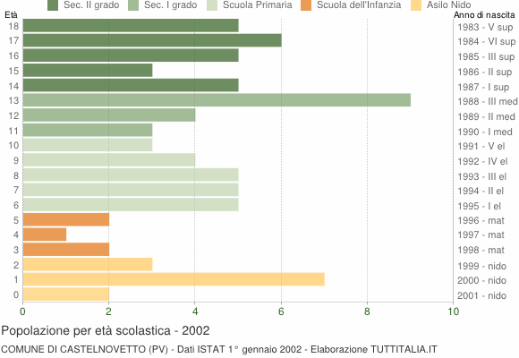 Grafico Popolazione in età scolastica - Castelnovetto 2002