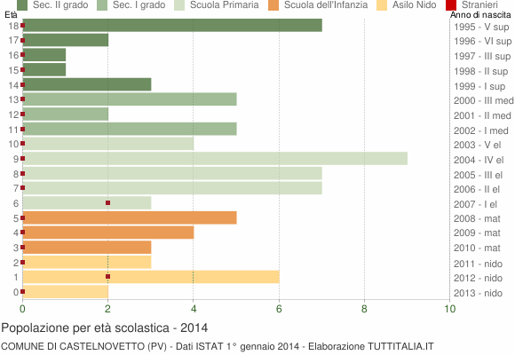 Grafico Popolazione in età scolastica - Castelnovetto 2014