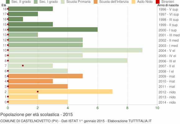 Grafico Popolazione in età scolastica - Castelnovetto 2015