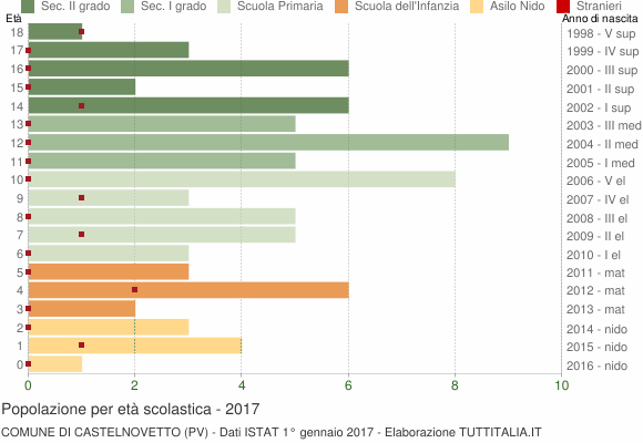 Grafico Popolazione in età scolastica - Castelnovetto 2017