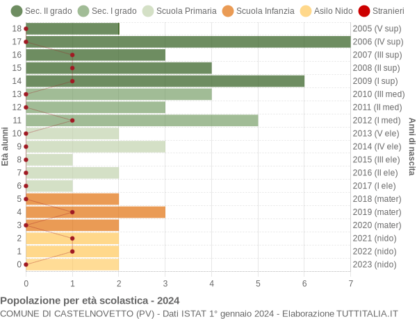 Grafico Popolazione in età scolastica - Castelnovetto 2024