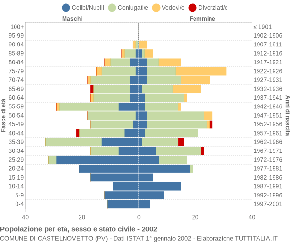 Grafico Popolazione per età, sesso e stato civile Comune di Castelnovetto (PV)