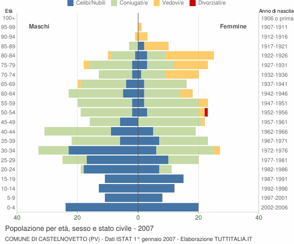 Grafico Popolazione per età, sesso e stato civile Comune di Castelnovetto (PV)