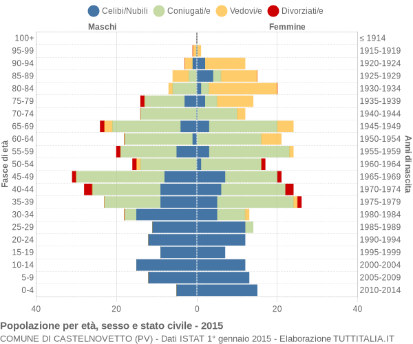 Grafico Popolazione per età, sesso e stato civile Comune di Castelnovetto (PV)