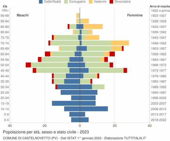 Grafico Popolazione per età, sesso e stato civile Comune di Castelnovetto (PV)