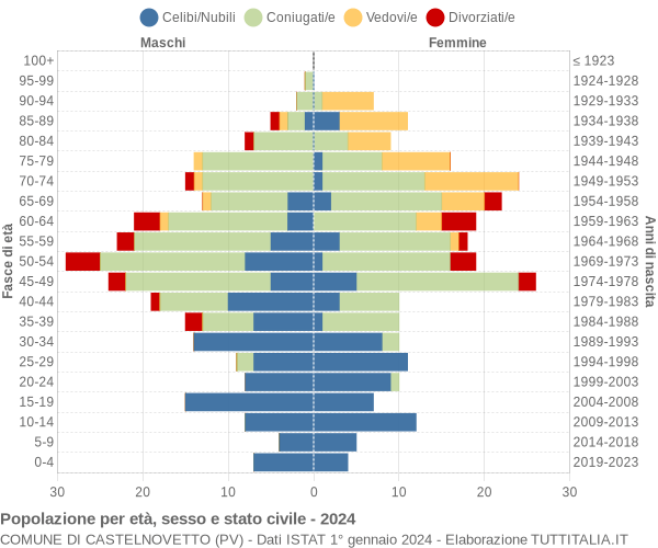 Grafico Popolazione per età, sesso e stato civile Comune di Castelnovetto (PV)