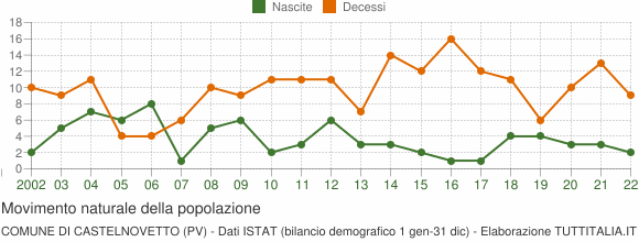 Grafico movimento naturale della popolazione Comune di Castelnovetto (PV)