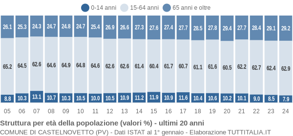 Grafico struttura della popolazione Comune di Castelnovetto (PV)