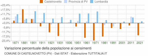 Grafico variazione percentuale della popolazione Comune di Castelnovetto (PV)