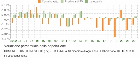 Variazione percentuale della popolazione Comune di Castelnovetto (PV)