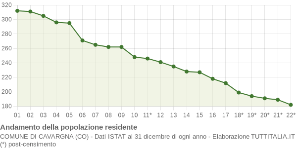 Andamento popolazione Comune di Cavargna (CO)