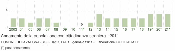 Grafico andamento popolazione stranieri Comune di Cavargna (CO)