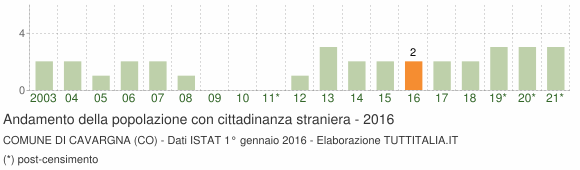 Grafico andamento popolazione stranieri Comune di Cavargna (CO)