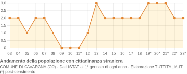 Andamento popolazione stranieri Comune di Cavargna (CO)