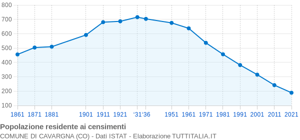 Grafico andamento storico popolazione Comune di Cavargna (CO)