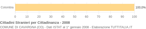 Grafico cittadinanza stranieri - Cavargna 2008