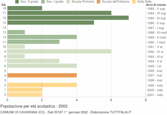 Grafico Popolazione in età scolastica - Cavargna 2002