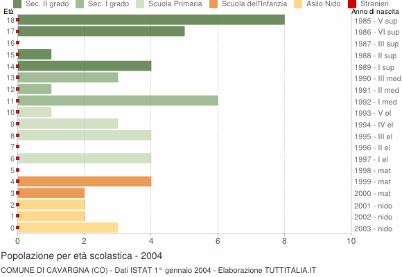 Grafico Popolazione in età scolastica - Cavargna 2004