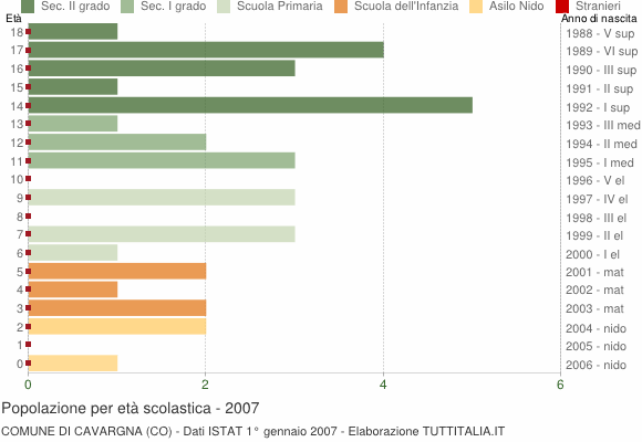 Grafico Popolazione in età scolastica - Cavargna 2007