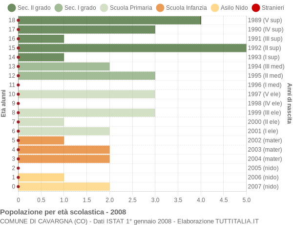 Grafico Popolazione in età scolastica - Cavargna 2008