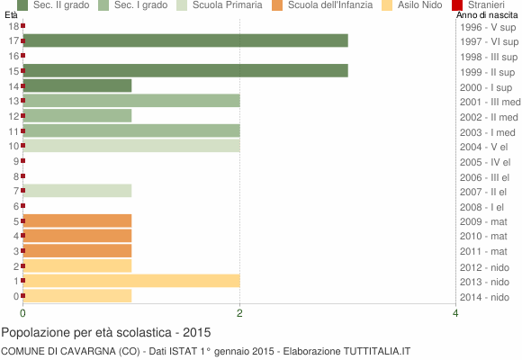Grafico Popolazione in età scolastica - Cavargna 2015