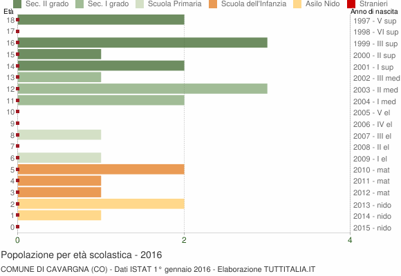 Grafico Popolazione in età scolastica - Cavargna 2016