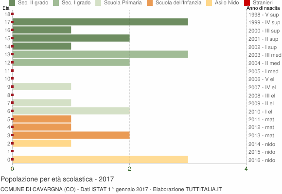 Grafico Popolazione in età scolastica - Cavargna 2017