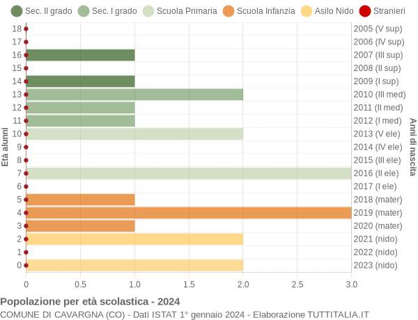 Grafico Popolazione in età scolastica - Cavargna 2024