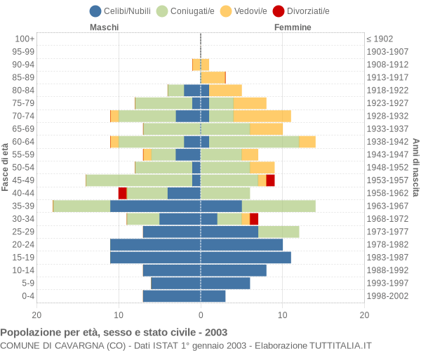 Grafico Popolazione per età, sesso e stato civile Comune di Cavargna (CO)