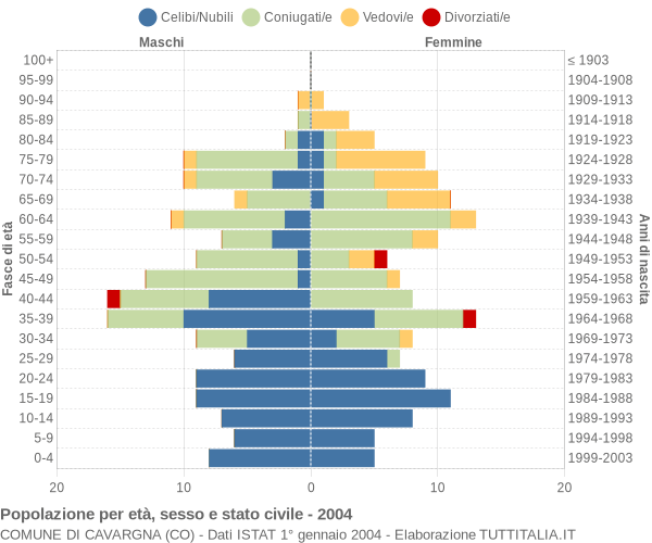 Grafico Popolazione per età, sesso e stato civile Comune di Cavargna (CO)