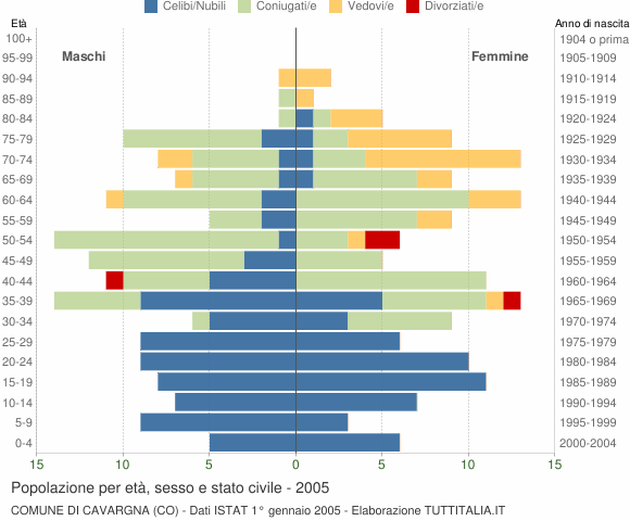 Grafico Popolazione per età, sesso e stato civile Comune di Cavargna (CO)