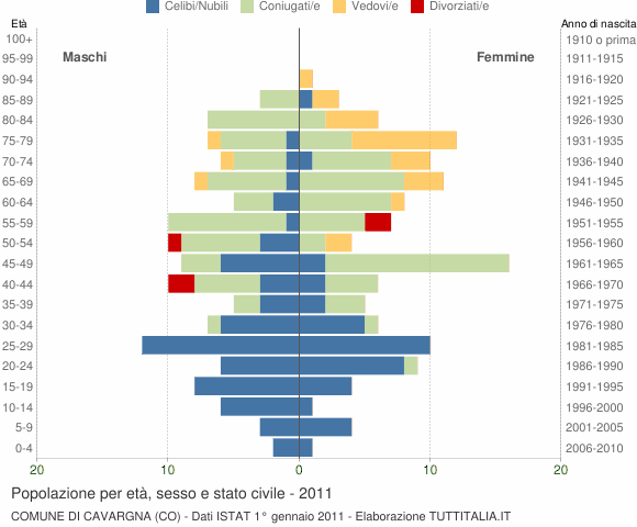 Grafico Popolazione per età, sesso e stato civile Comune di Cavargna (CO)