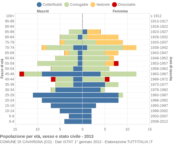 Grafico Popolazione per età, sesso e stato civile Comune di Cavargna (CO)