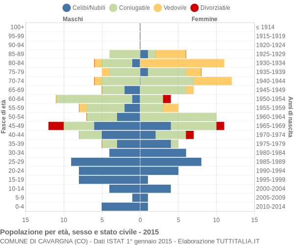 Grafico Popolazione per età, sesso e stato civile Comune di Cavargna (CO)