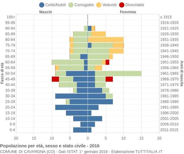 Grafico Popolazione per età, sesso e stato civile Comune di Cavargna (CO)