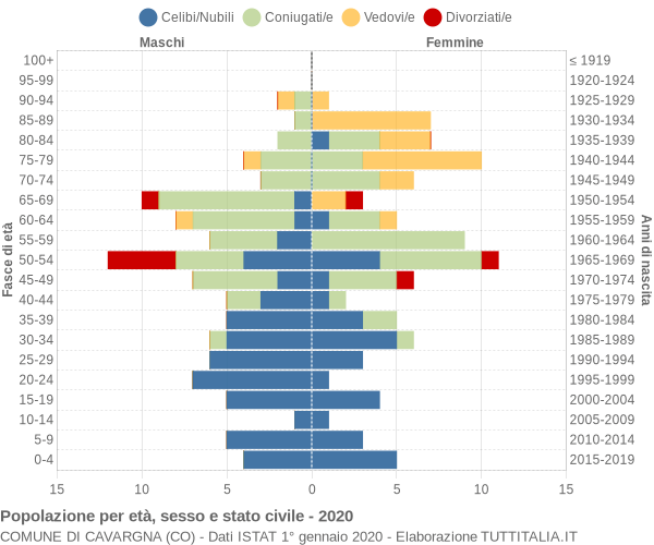 Grafico Popolazione per età, sesso e stato civile Comune di Cavargna (CO)