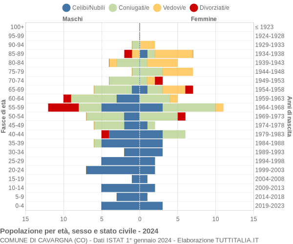 Grafico Popolazione per età, sesso e stato civile Comune di Cavargna (CO)