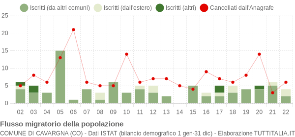 Flussi migratori della popolazione Comune di Cavargna (CO)