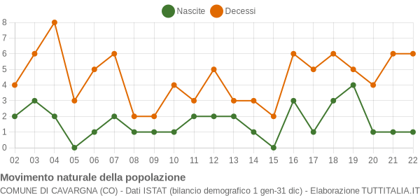 Grafico movimento naturale della popolazione Comune di Cavargna (CO)