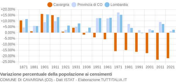 Grafico variazione percentuale della popolazione Comune di Cavargna (CO)