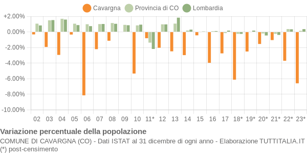 Variazione percentuale della popolazione Comune di Cavargna (CO)