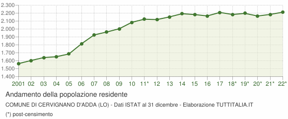 Andamento popolazione Comune di Cervignano d'Adda (LO)