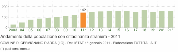 Grafico andamento popolazione stranieri Comune di Cervignano d'Adda (LO)