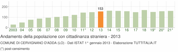 Grafico andamento popolazione stranieri Comune di Cervignano d'Adda (LO)