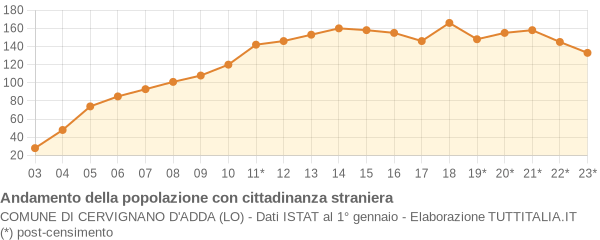 Andamento popolazione stranieri Comune di Cervignano d'Adda (LO)