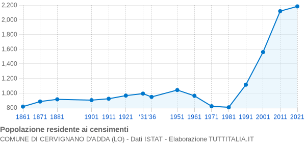 Grafico andamento storico popolazione Comune di Cervignano d'Adda (LO)