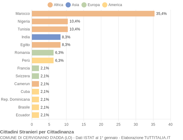 Grafico cittadinanza stranieri - Cervignano d'Adda 2004