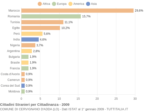 Grafico cittadinanza stranieri - Cervignano d'Adda 2009