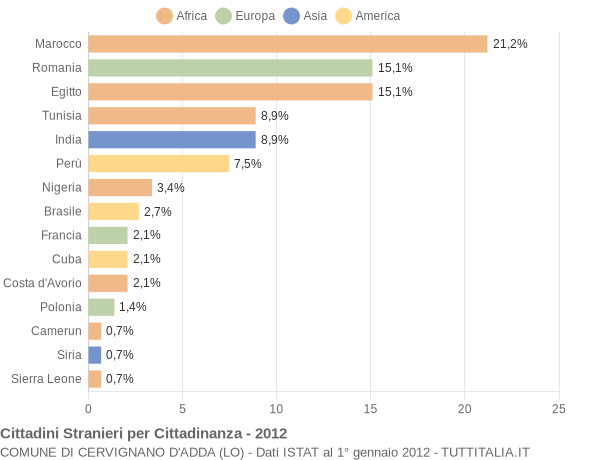 Grafico cittadinanza stranieri - Cervignano d'Adda 2012